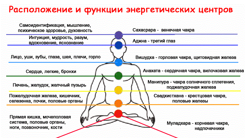 Чакры